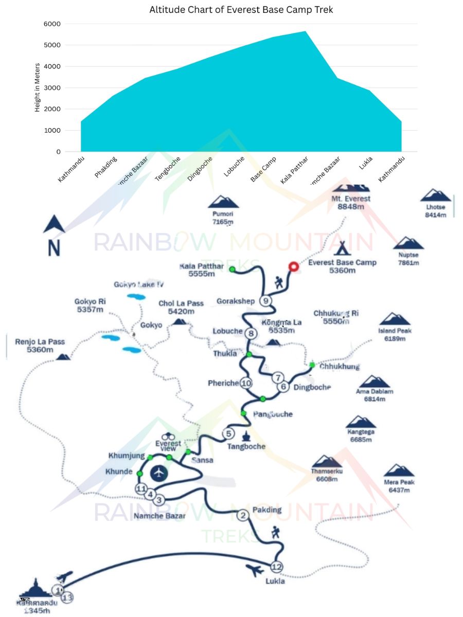 Classic EBC Trek Map + Altitude Chart
